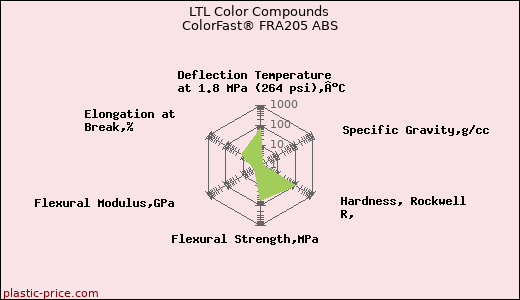LTL Color Compounds ColorFast® FRA205 ABS