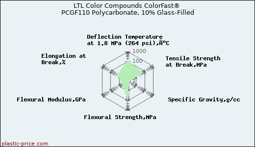 LTL Color Compounds ColorFast® PCGF110 Polycarbonate, 10% Glass-Filled