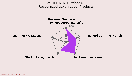 3M OFL0202 Outdoor UL Recognized Lexan Label Products