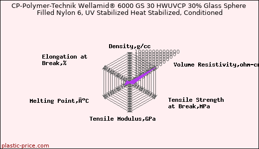 CP-Polymer-Technik Wellamid® 6000 GS 30 HWUVCP 30% Glass Sphere Filled Nylon 6, UV Stabilized Heat Stabilized, Conditioned