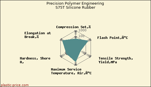 Precision Polymer Engineering S75T Silicone Rubber
