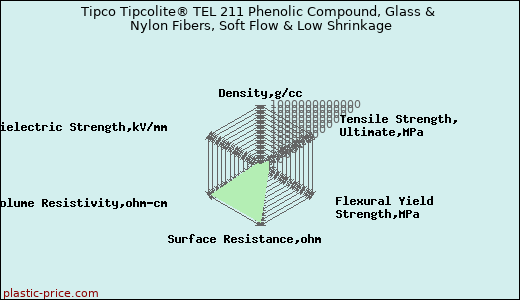Tipco Tipcolite® TEL 211 Phenolic Compound, Glass & Nylon Fibers, Soft Flow & Low Shrinkage