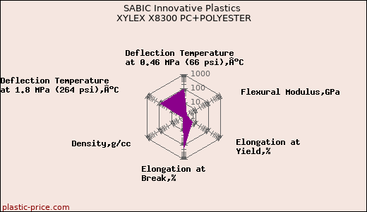 SABIC Innovative Plastics XYLEX X8300 PC+POLYESTER