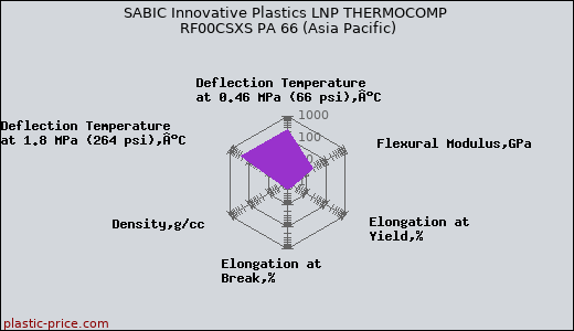 SABIC Innovative Plastics LNP THERMOCOMP RF00CSXS PA 66 (Asia Pacific)