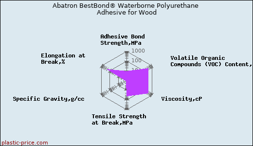 Abatron BestBond® Waterborne Polyurethane Adhesive for Wood