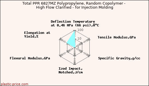 Total PPR 6827MZ Polypropylene, Random Copolymer - High Flow Clarified - for Injection Molding