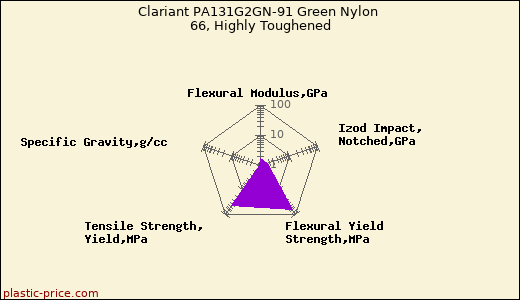 Clariant PA131G2GN-91 Green Nylon 66, Highly Toughened