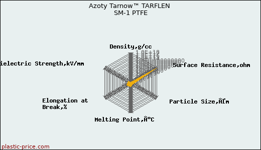 Azoty Tarnow™ TARFLEN SM-1 PTFE