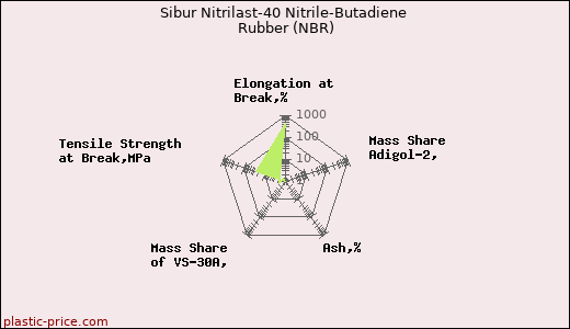 Sibur Nitrilast-40 Nitrile-Butadiene Rubber (NBR)