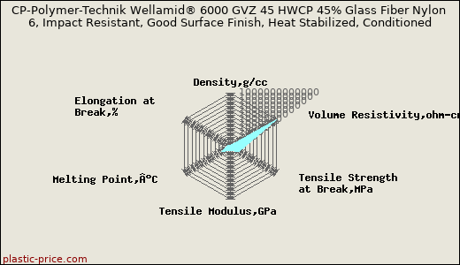 CP-Polymer-Technik Wellamid® 6000 GVZ 45 HWCP 45% Glass Fiber Nylon 6, Impact Resistant, Good Surface Finish, Heat Stabilized, Conditioned