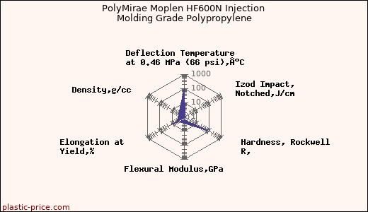 PolyMirae Moplen HF600N Injection Molding Grade Polypropylene