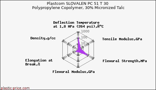 Plastcom SLOVALEN PC 51 T 30 Polypropylene Copolymer, 30% Micronized Talc