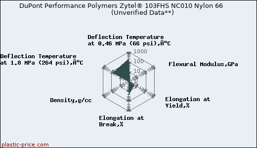 DuPont Performance Polymers Zytel® 103FHS NC010 Nylon 66                      (Unverified Data**)