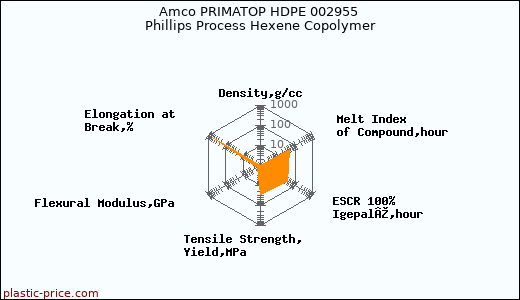 Amco PRIMATOP HDPE 002955 Phillips Process Hexene Copolymer