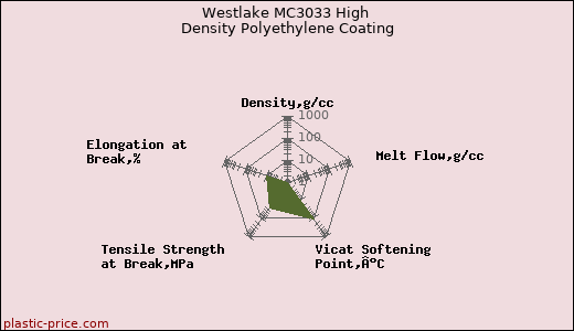 Westlake MC3033 High Density Polyethylene Coating