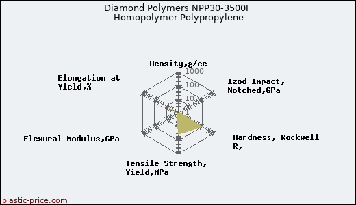 Diamond Polymers NPP30-3500F Homopolymer Polypropylene