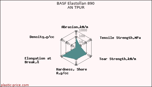 BASF Elastollan 890 AN TPUR
