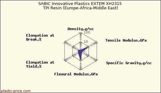 SABIC Innovative Plastics EXTEM XH2315 TPI Resin (Europe-Africa-Middle East)