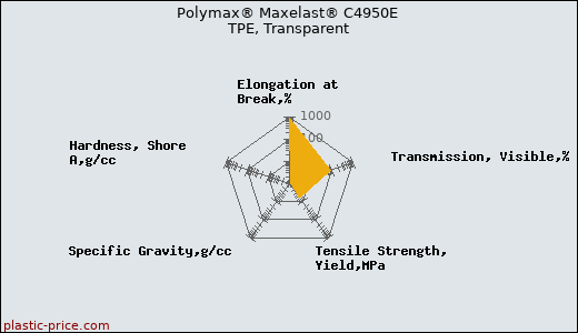 Polymax® Maxelast® C4950E TPE, Transparent