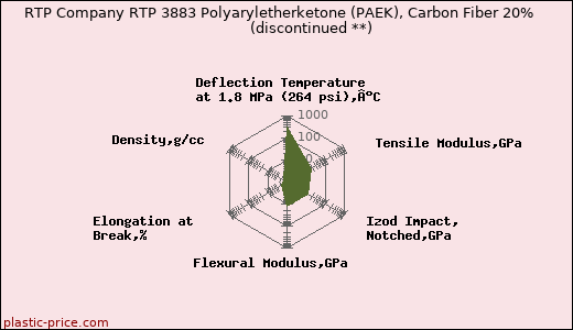 RTP Company RTP 3883 Polyaryletherketone (PAEK), Carbon Fiber 20%               (discontinued **)