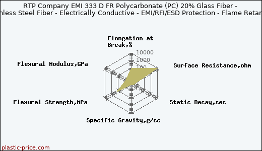 RTP Company EMI 333 D FR Polycarbonate (PC) 20% Glass Fiber - Stainless Steel Fiber - Electrically Conductive - EMI/RFI/ESD Protection - Flame Retardant