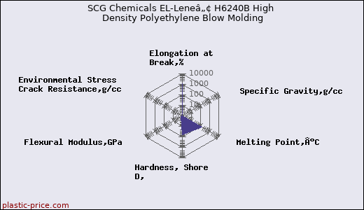 SCG Chemicals EL-Leneâ„¢ H6240B High Density Polyethylene Blow Molding