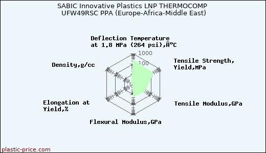 SABIC Innovative Plastics LNP THERMOCOMP UFW49RSC PPA (Europe-Africa-Middle East)