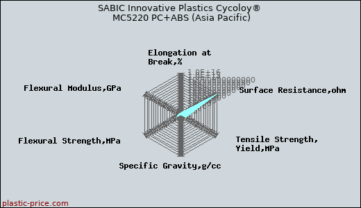 SABIC Innovative Plastics Cycoloy® MC5220 PC+ABS (Asia Pacific)