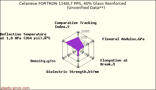 Celanese FORTRON 1140L7 PPS, 40% Glass Reinforced                      (Unverified Data**)