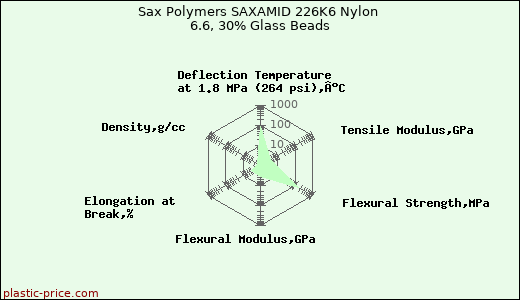 Sax Polymers SAXAMID 226K6 Nylon 6.6, 30% Glass Beads