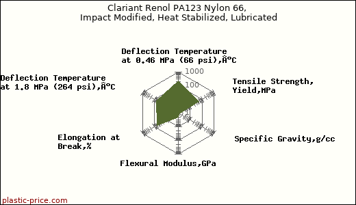 Clariant Renol PA123 Nylon 66, Impact Modified, Heat Stabilized, Lubricated