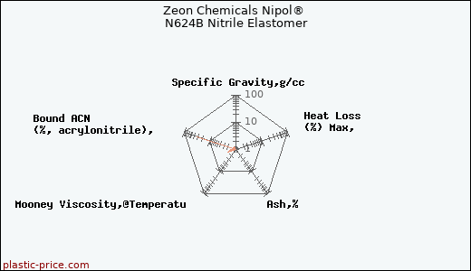 Zeon Chemicals Nipol® N624B Nitrile Elastomer