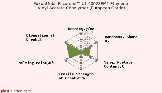 ExxonMobil Escorene™ UL 40028EM1 Ethylene Vinyl Acetate Copolymer (European Grade)