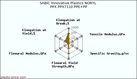 SABIC Innovative Plastics NORYL PPX PPX7110 PPE+PP