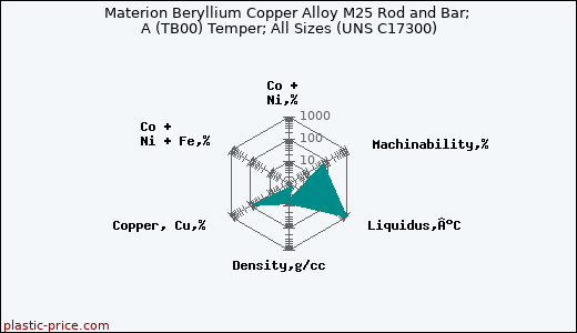 Materion Beryllium Copper Alloy M25 Rod and Bar; A (TB00) Temper; All Sizes (UNS C17300)