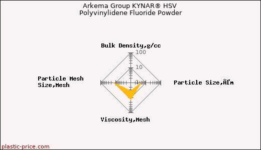 Arkema Group KYNAR® HSV Polyvinylidene Fluoride Powder