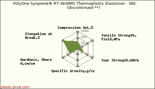 PolyOne Synprene® RT-3830MS Thermoplastic Elastomer - SBC               (discontinued **)