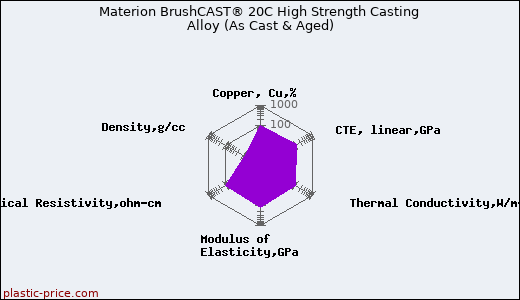 Materion BrushCAST® 20C High Strength Casting Alloy (As Cast & Aged)