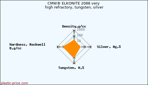 CMW® ELKONITE 2088 very high refractory, tungsten, silver