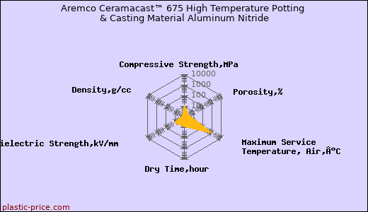 Aremco Ceramacast™ 675 High Temperature Potting & Casting Material Aluminum Nitride