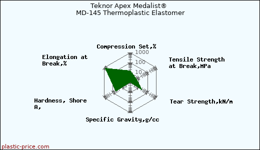 Teknor Apex Medalist® MD-145 Thermoplastic Elastomer