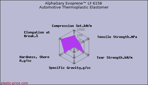AlphaGary Evoprene™ LF 6158 Automotive Thermoplastic Elastomer