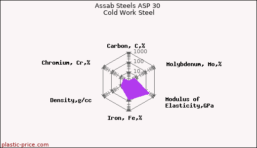 Assab Steels ASP 30 Cold Work Steel