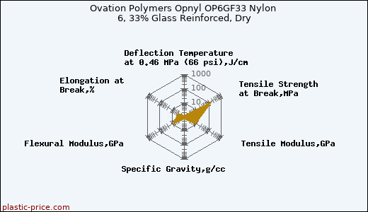 Ovation Polymers Opnyl OP6GF33 Nylon 6, 33% Glass Reinforced, Dry