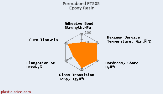 Permabond ET505 Epoxy Resin