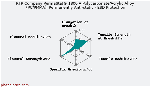 RTP Company PermaStat® 1800 A Polycarbonate/Acrylic Alloy (PC/PMMA), Permanently Anti-static - ESD Protection
