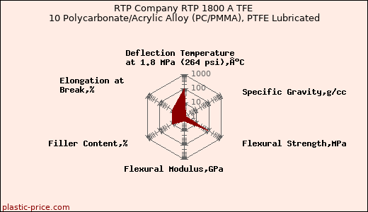 RTP Company RTP 1800 A TFE 10 Polycarbonate/Acrylic Alloy (PC/PMMA), PTFE Lubricated