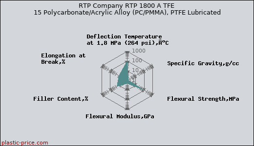 RTP Company RTP 1800 A TFE 15 Polycarbonate/Acrylic Alloy (PC/PMMA), PTFE Lubricated
