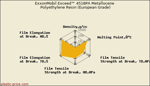 ExxonMobil Exceed™ 4518PA Metallocene Polyethylene Resin (European Grade)
