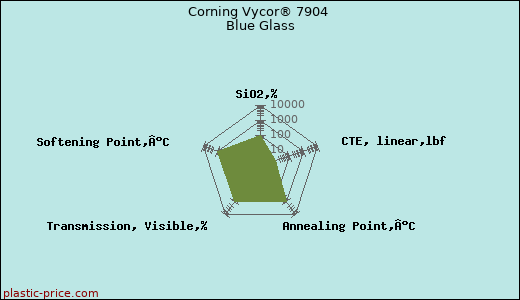 Corning Vycor® 7904 Blue Glass